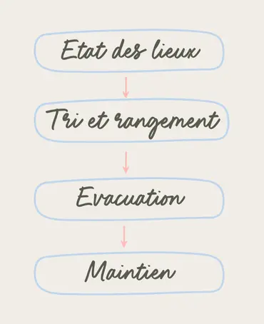 Objectifs du carnet de désencombrement pour les vêtements Un dessin représentant les objectifs du carnet de désencombrement